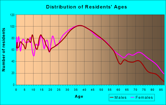 Age and Sex of Residents in Downtown Gloucester in Gloucester, MA