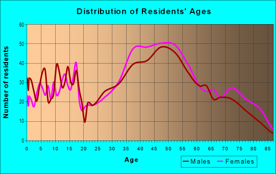 Age and Sex of Residents in East Gloucester in Gloucester, MA