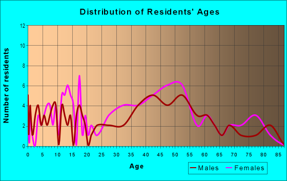 Age and Sex of Residents in East Gloucester Historic Distric in Gloucester, MA