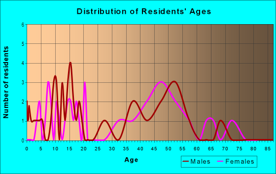 Age and Sex of Residents in Folly Cove in Gloucester, MA