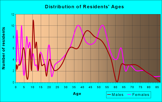 Age and Sex of Residents in Lanesville in Gloucester, MA