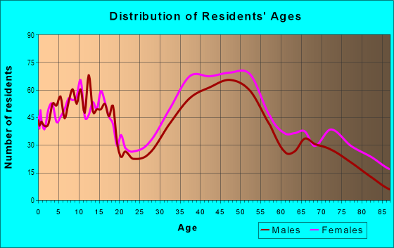 Age and Sex of Residents in North Gloucester in Gloucester, MA