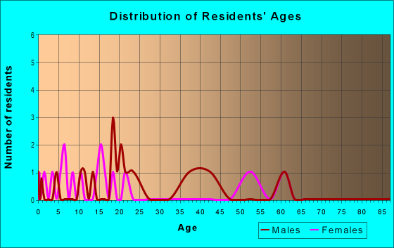 Age and Sex of Residents in Sunset Park Manor in Chandler, AZ