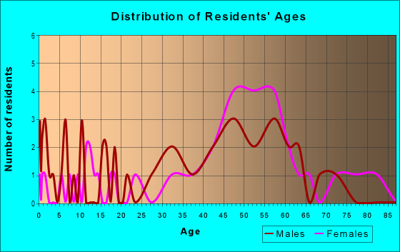 Age and Sex of Residents in Rocky Neck in Gloucester, MA