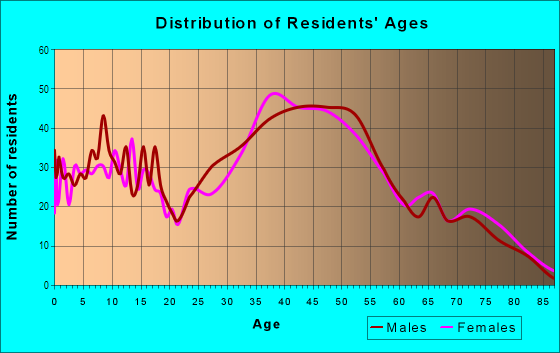 Age and Sex of Residents in West Gloucester in Gloucester, MA