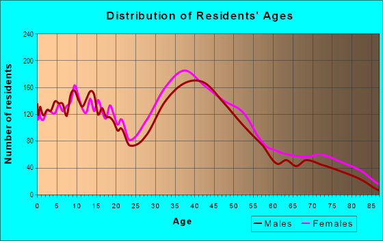 Age and Sex of Residents in Bradford in Haverhill, MA
