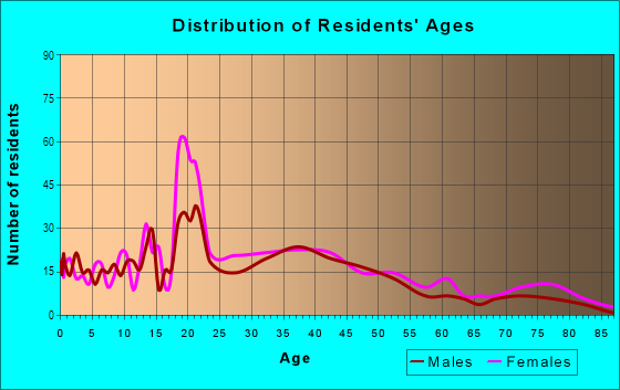 Age and Sex of Residents in Bradford Common Local Historic District in Haverhill, MA