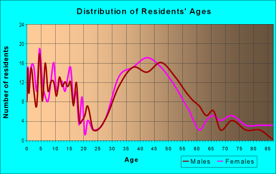Age and Sex of Residents in East Parish in Haverhill, MA