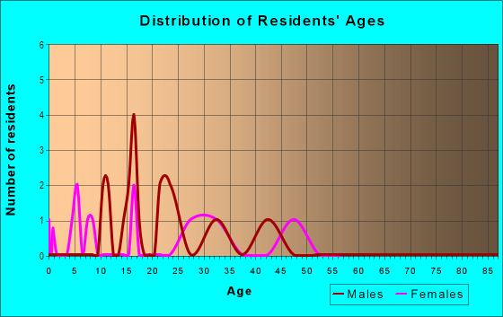 Age and Sex of Residents in Sunnycrest in Chandler, AZ