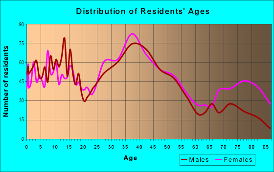 Age and Sex of Residents in Highlands in Haverhill, MA