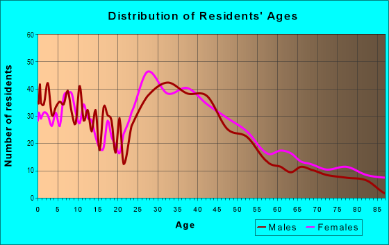 Age and Sex of Residents in Hilldale in Haverhill, MA