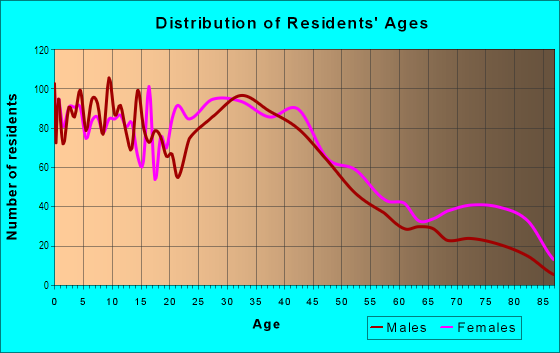 Age and Sex of Residents in Mount Washington in Haverhill, MA