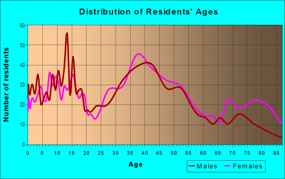 Age and Sex of Residents in Riverside in Haverhill, MA