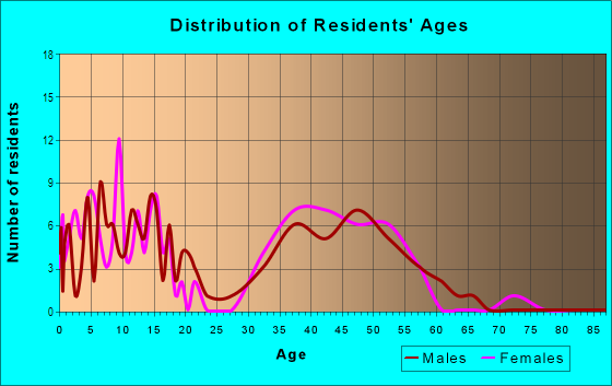Age and Sex of Residents in Rocks Village in Merrimac, MA