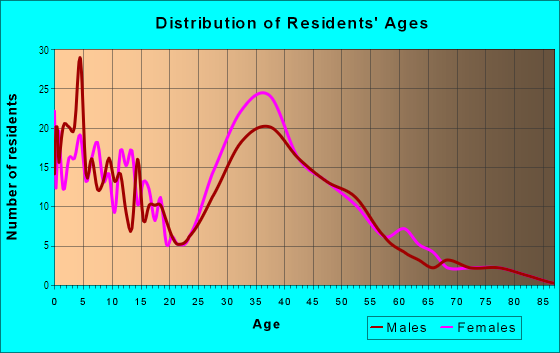 Age and Sex of Residents in Ward Hill in Haverhill, MA