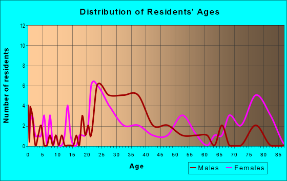Age and Sex of Residents in Washington Street Shoe District in Haverhill, MA
