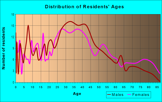 Age and Sex of Residents in Downtown in Hudson, MA