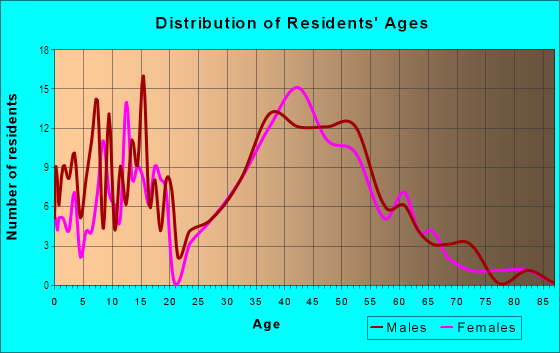 Age and Sex of Residents in Lake Boone in Stow, MA