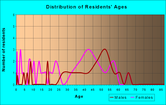 Age and Sex of Residents in Green Hill in Hull, MA