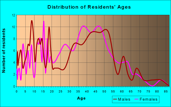 Age and Sex of Residents in Hampton Circle in Hull, MA