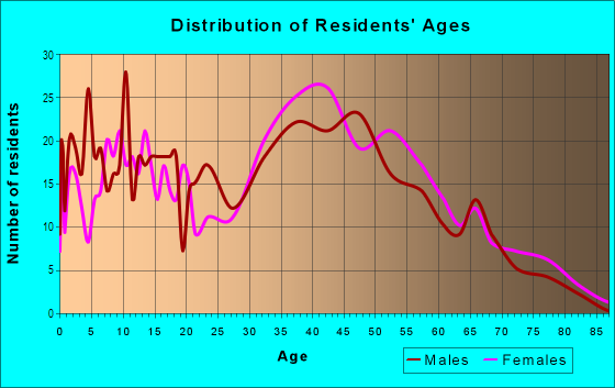 Age and Sex of Residents in Kenberma in Hull, MA
