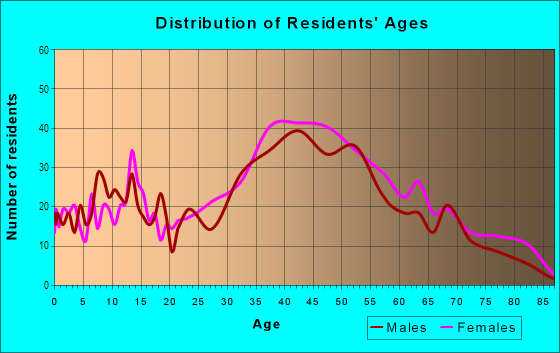 Age and Sex of Residents in Nantasket Beach in Hull, MA