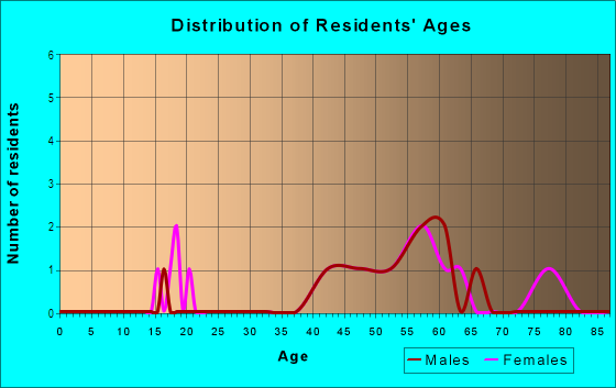 Age and Sex of Residents in Spinnaker in Hull, MA