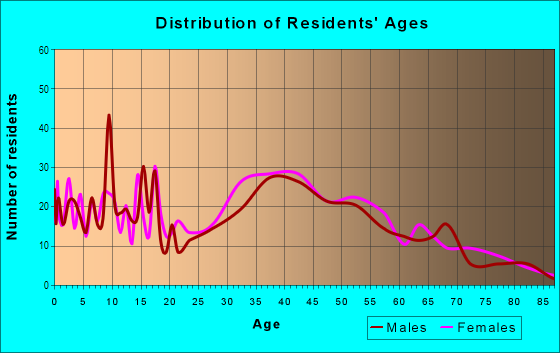 Age and Sex of Residents in Waveland in Hull, MA