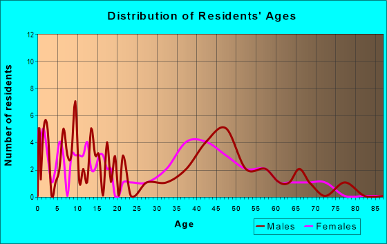 Age and Sex of Residents in Windemere in Hull, MA