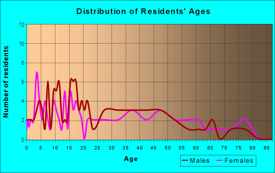 Age and Sex of Residents in La Mesa Park in Yuma, AZ