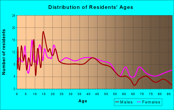 Age and Sex of Residents in Clover Hill in Lawrence, MA