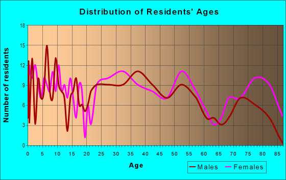 Age and Sex of Residents in Colonial Heights in Lawrence, MA
