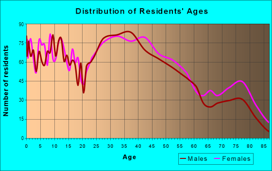 Age and Sex of Residents in Mount Vernon in Lawrence, MA