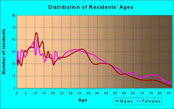Age and Sex of Residents in South West in Lawrence, MA