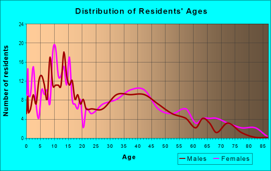 Age and Sex of Residents in La Mesa Manor in Yuma, AZ