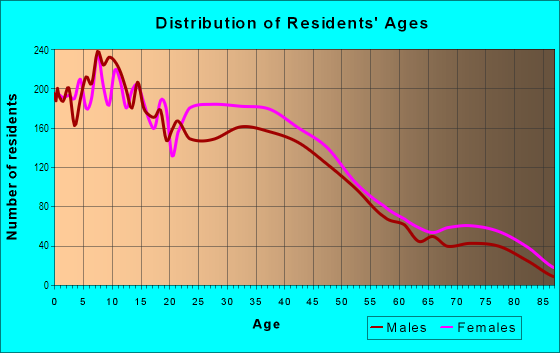 Age and Sex of Residents in Tower Hill in Lawrence, MA