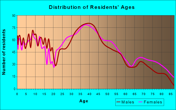 Age and Sex of Residents in North Leominster in Leominster, MA