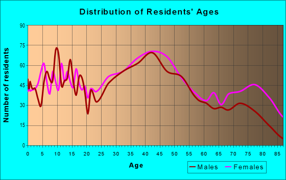 Age and Sex of Residents in West Side in Leominster, MA