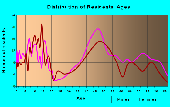 Age and Sex of Residents in Countryside in Lexington, MA