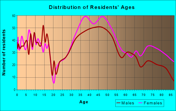 Age and Sex of Residents in East Lexington in Lexington, MA