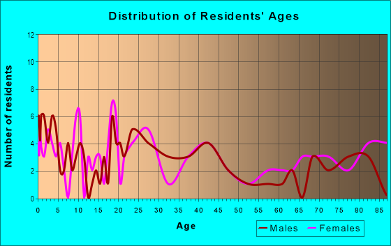 Age and Sex of Residents in La Mesa Linda in Yuma, AZ