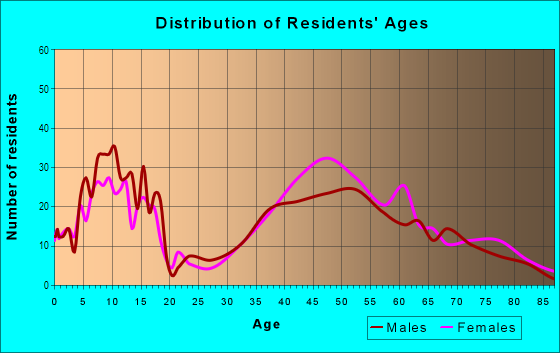 Age and Sex of Residents in Meriam Hill in Lexington, MA