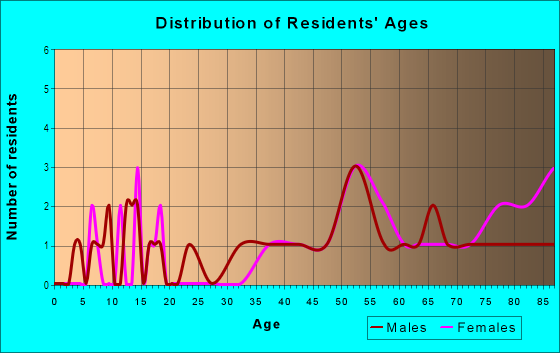 Age and Sex of Residents in Peacock Farms in Lexington, MA