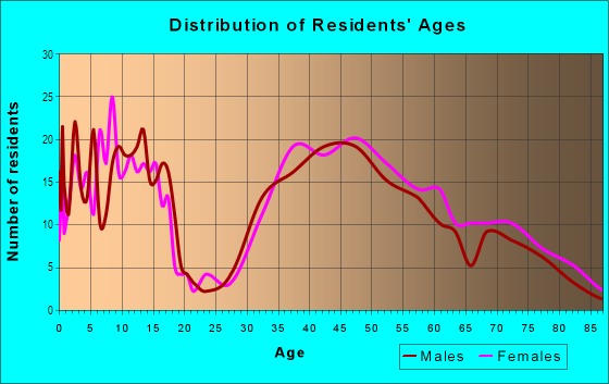 Age and Sex of Residents in Woodhaven in Lexington, MA