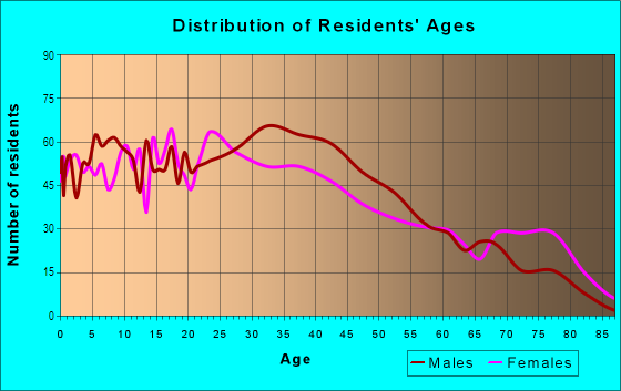 Age and Sex of Residents in Back Central in Lowell, MA