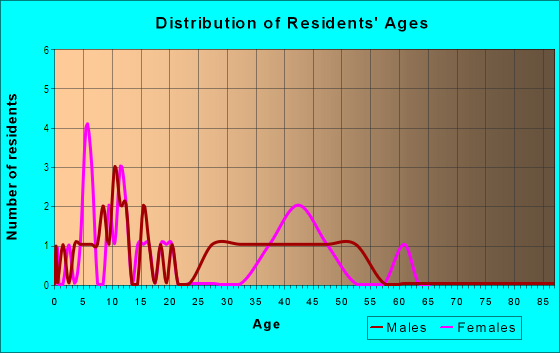 Age and Sex of Residents in La Mesa Hermosa in Yuma, AZ