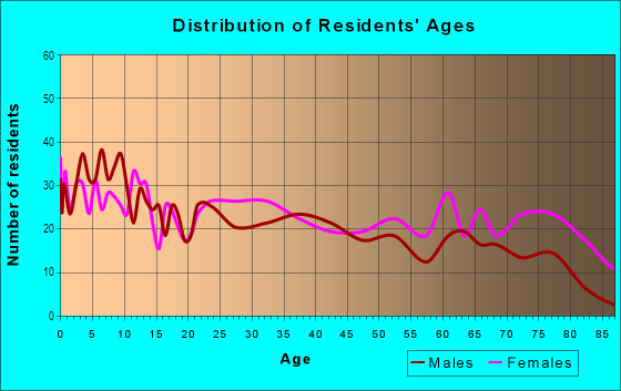 Age and Sex of Residents in Brickyard in Lynn, MA