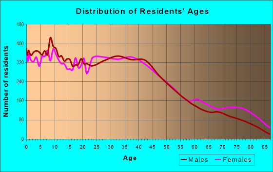 Age and Sex of Residents in Central in Lynn, MA