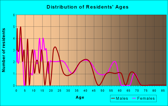 Age and Sex of Residents in La Jolla Del Valle in Yuma, AZ