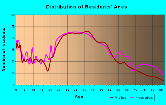 Age and Sex of Residents in Diamond District in Lynn, MA
